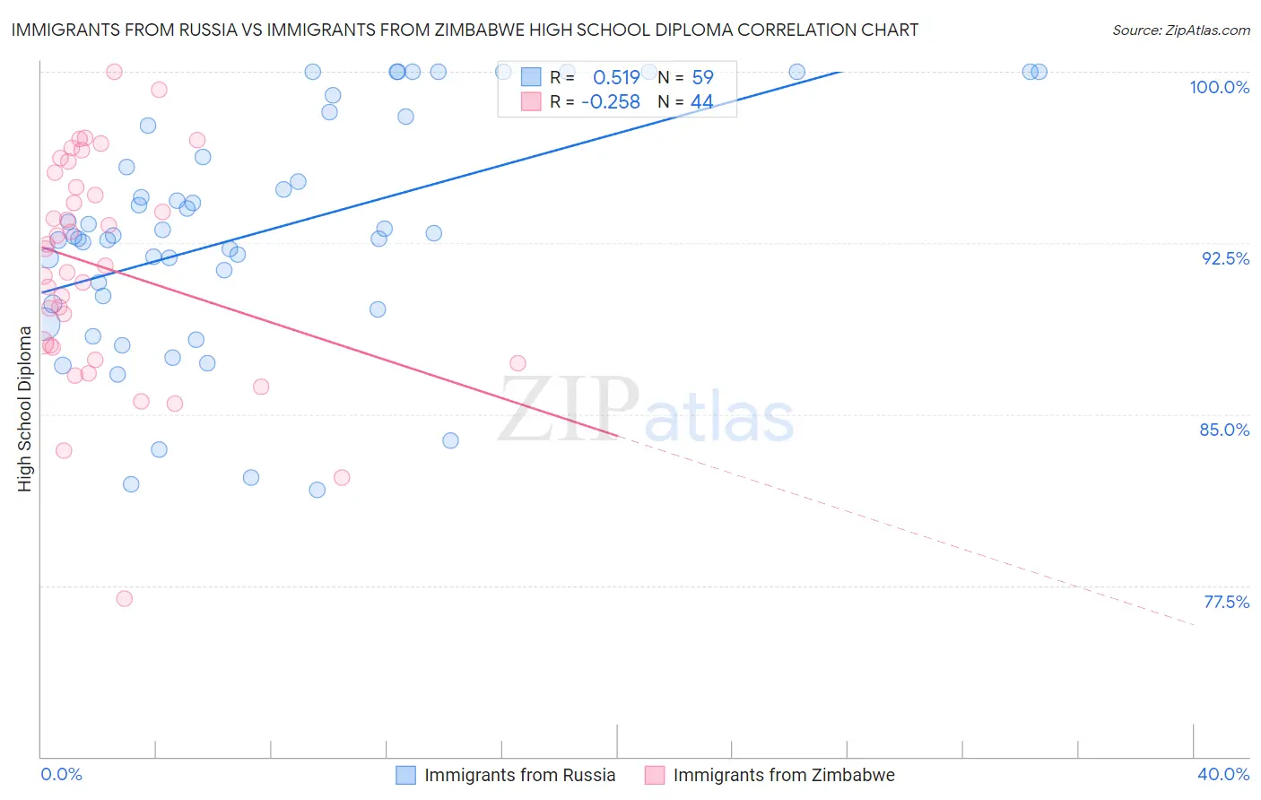 Immigrants from Russia vs Immigrants from Zimbabwe High School Diploma