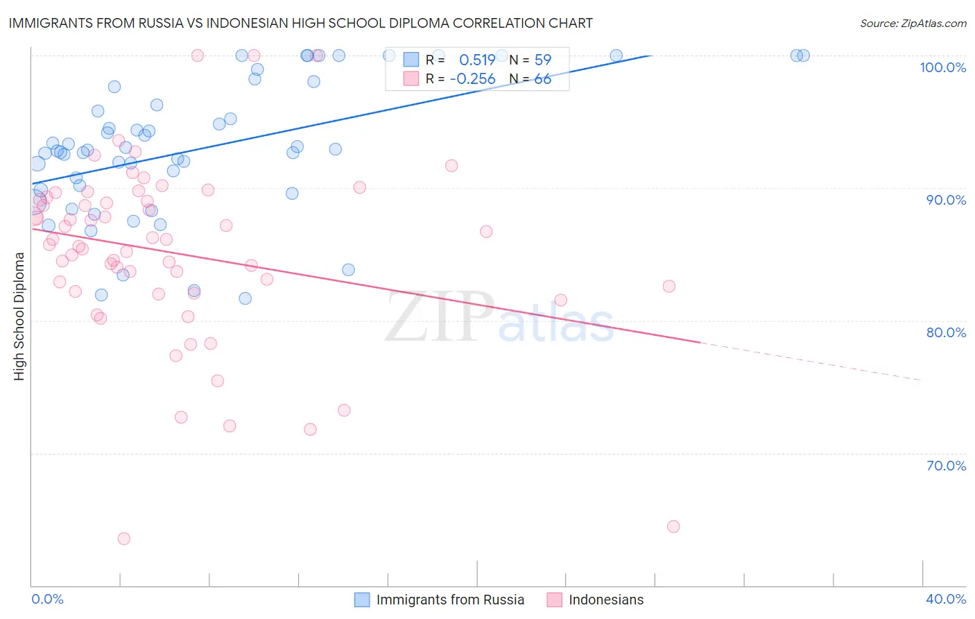 Immigrants from Russia vs Indonesian High School Diploma