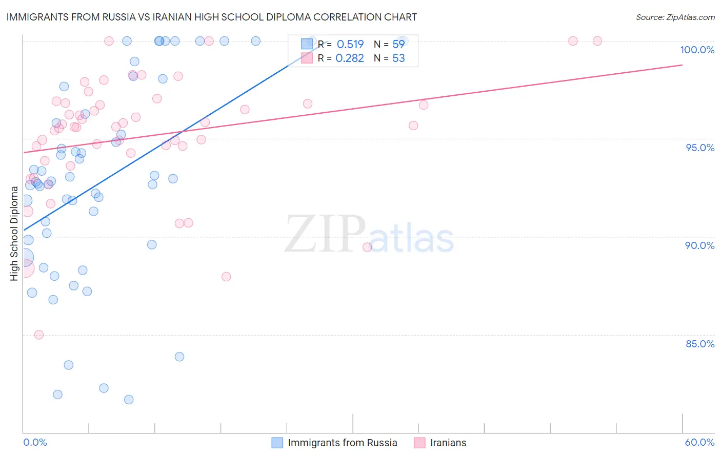 Immigrants from Russia vs Iranian High School Diploma