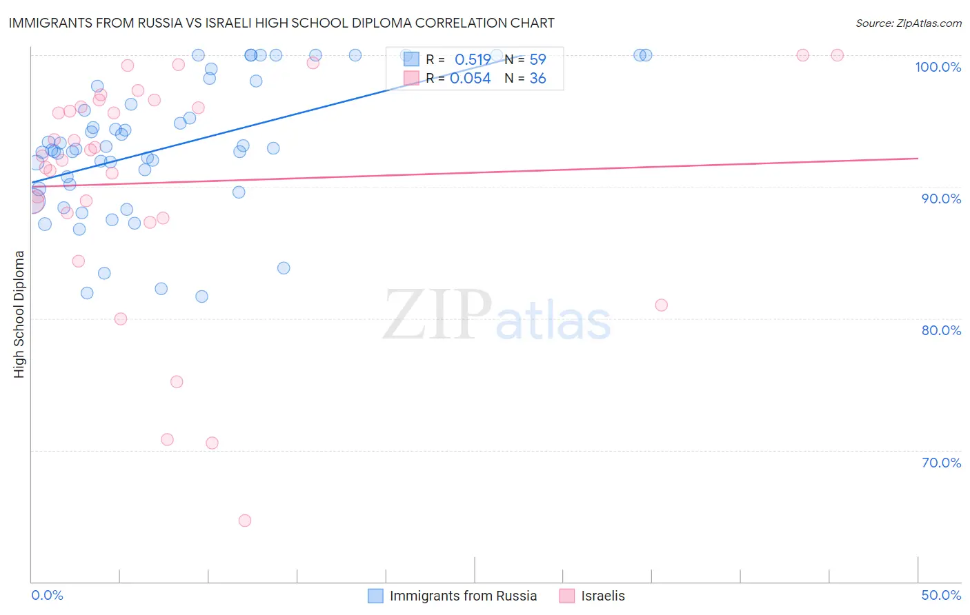 Immigrants from Russia vs Israeli High School Diploma