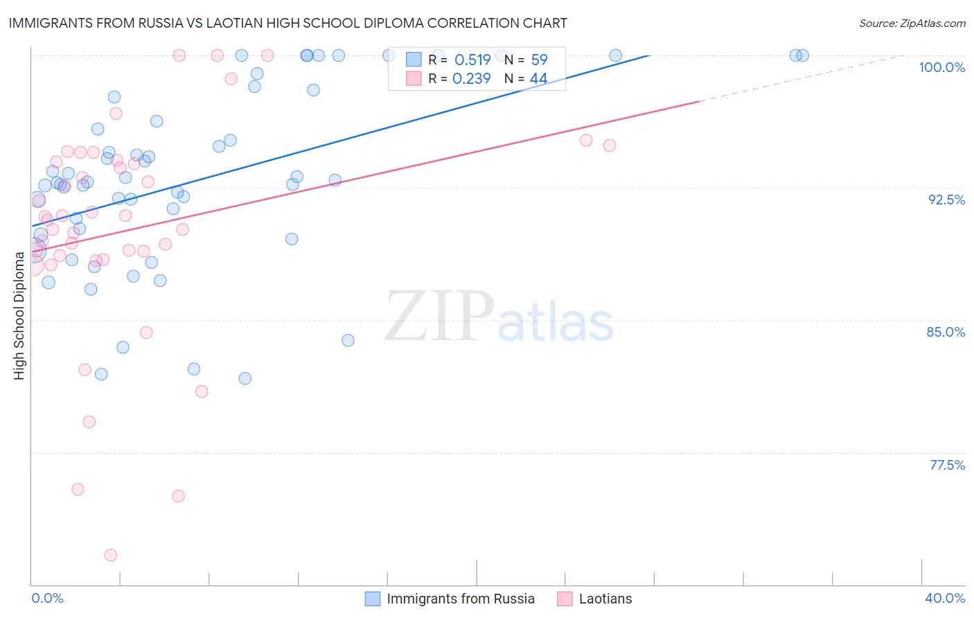 Immigrants from Russia vs Laotian High School Diploma