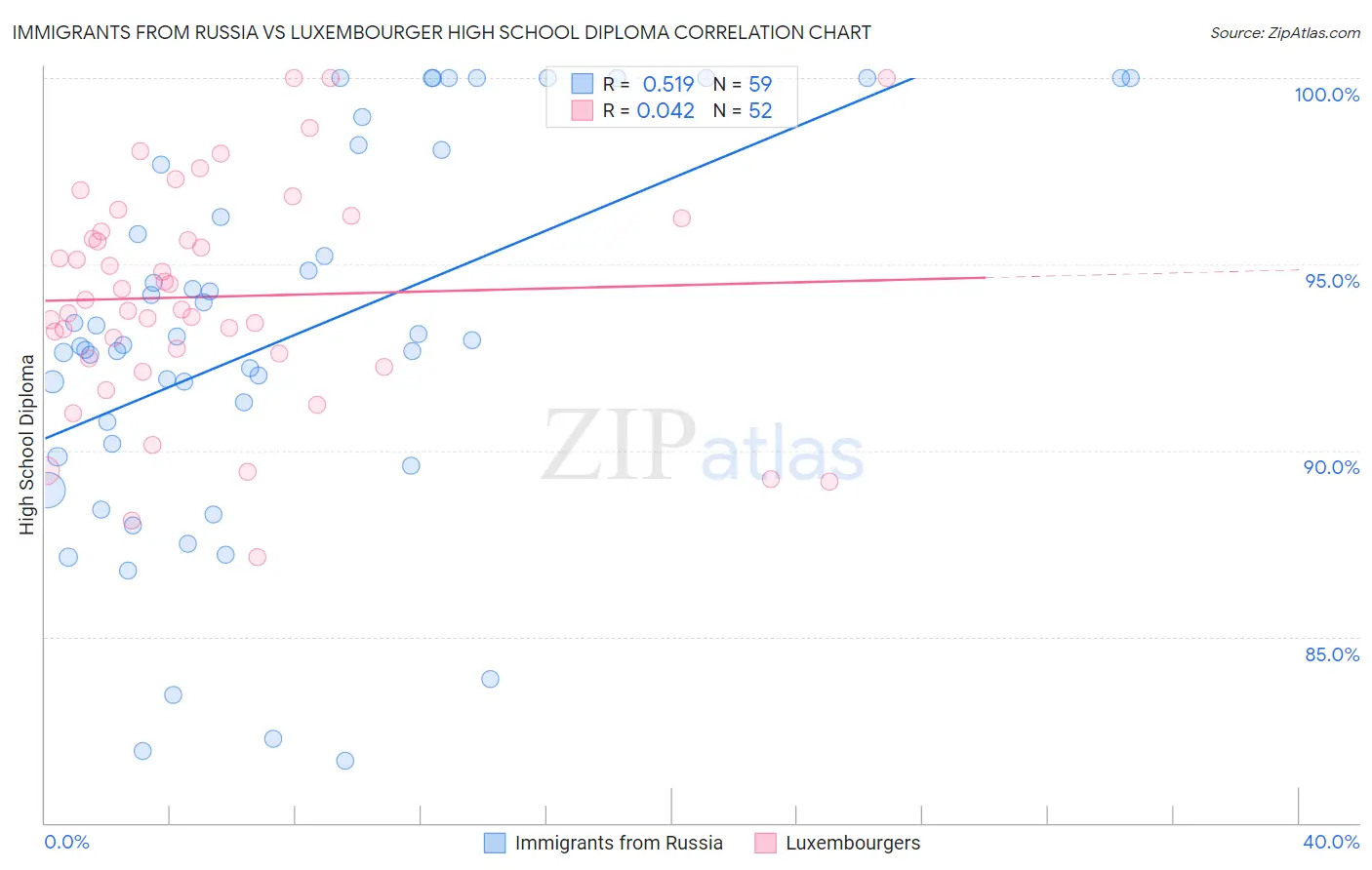 Immigrants from Russia vs Luxembourger High School Diploma