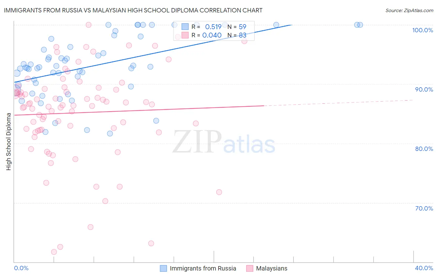Immigrants from Russia vs Malaysian High School Diploma