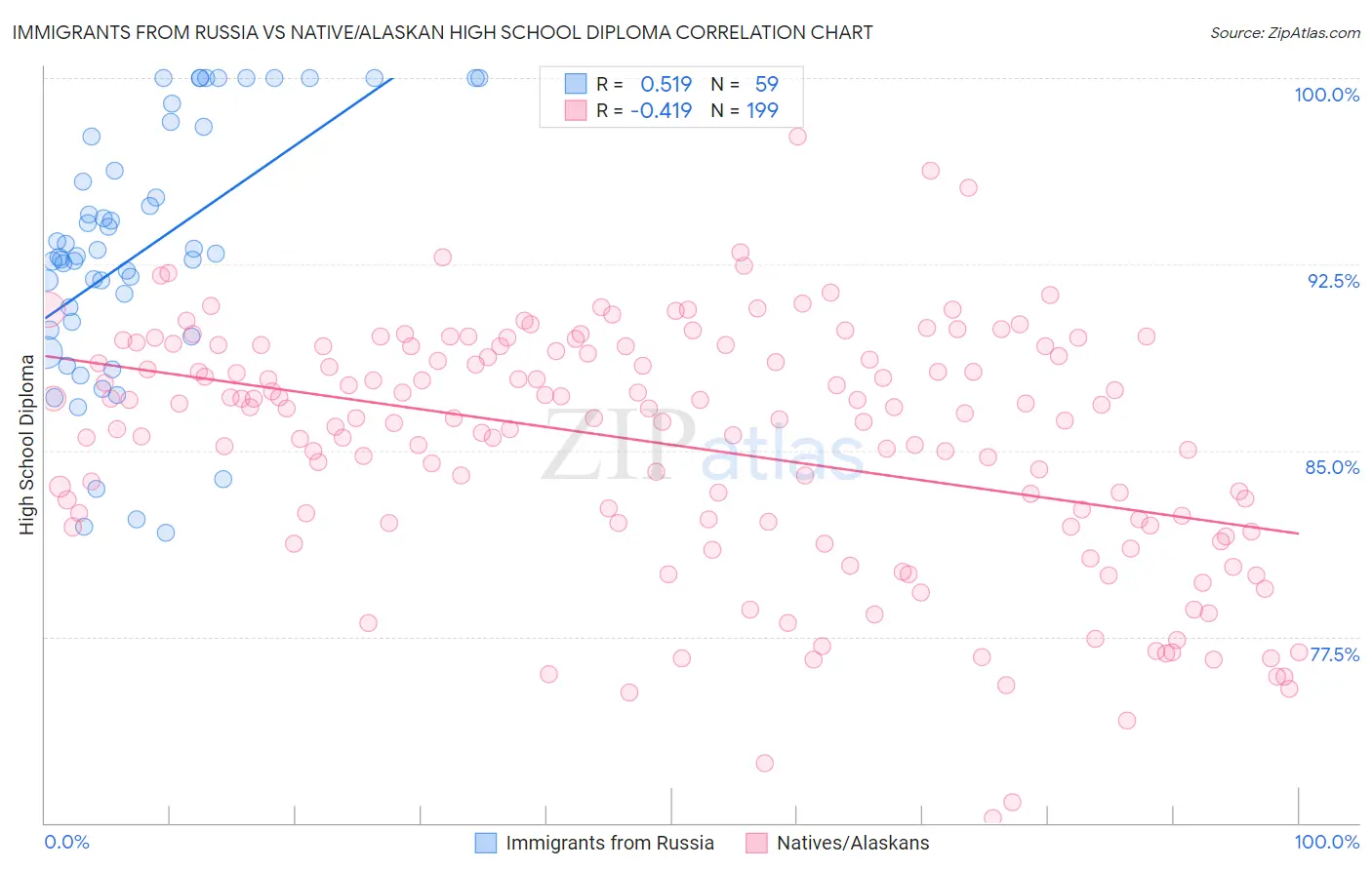 Immigrants from Russia vs Native/Alaskan High School Diploma