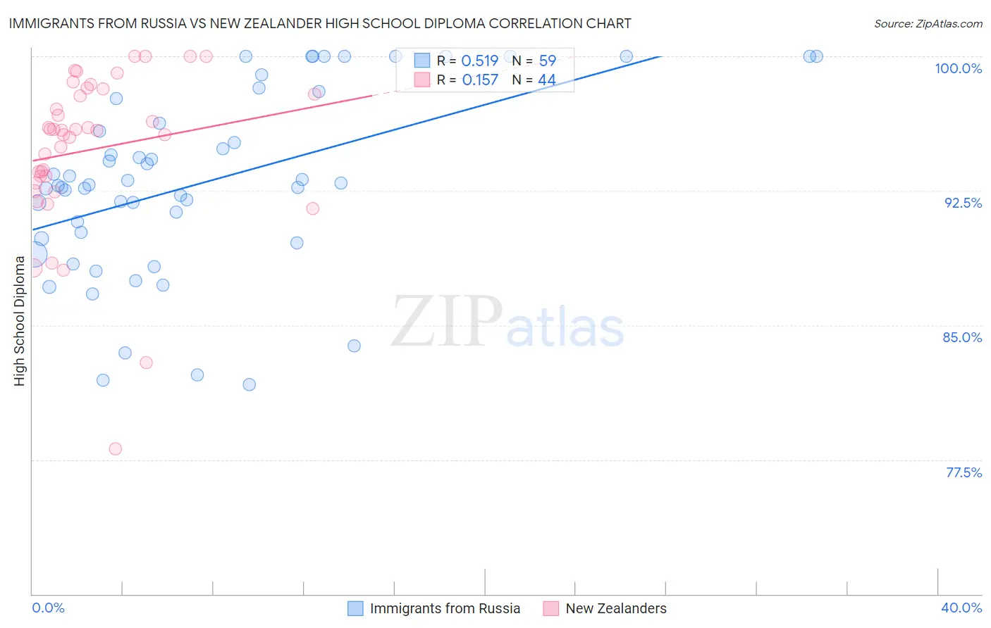 Immigrants from Russia vs New Zealander High School Diploma