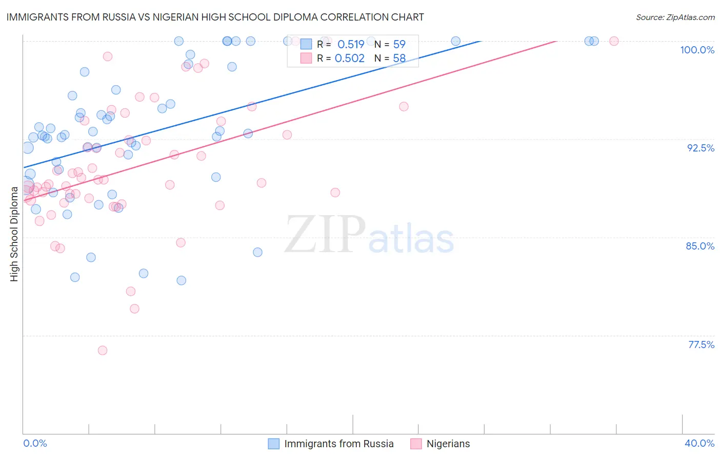 Immigrants from Russia vs Nigerian High School Diploma