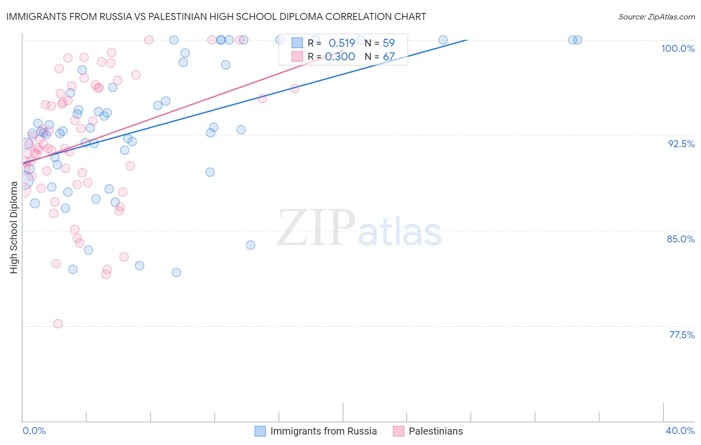 Immigrants from Russia vs Palestinian High School Diploma