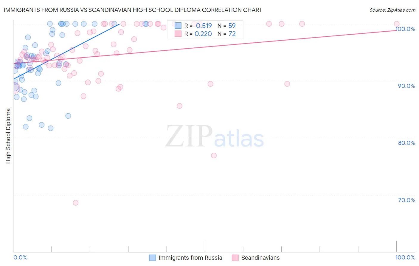 Immigrants from Russia vs Scandinavian High School Diploma