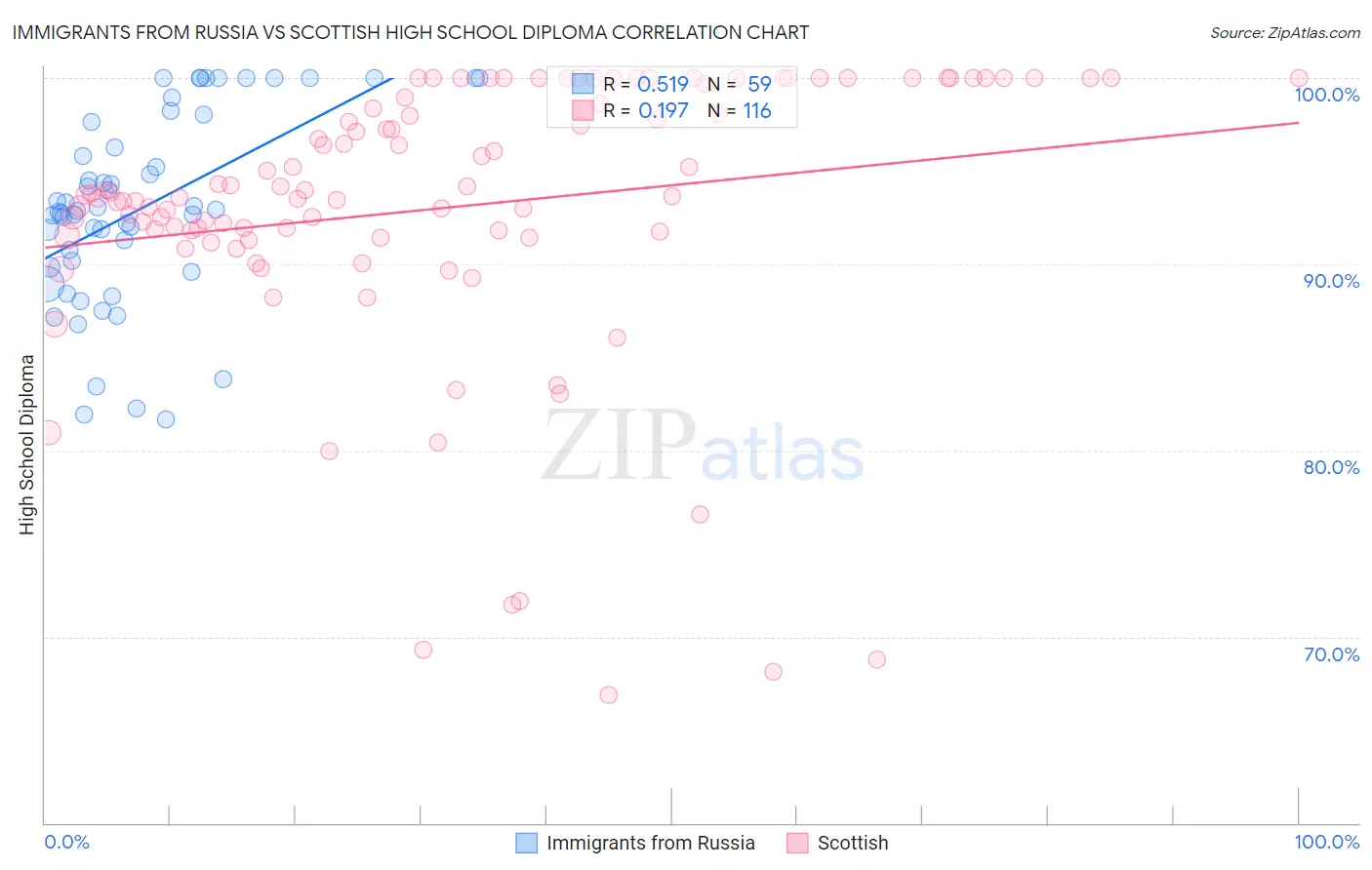 Immigrants from Russia vs Scottish High School Diploma
