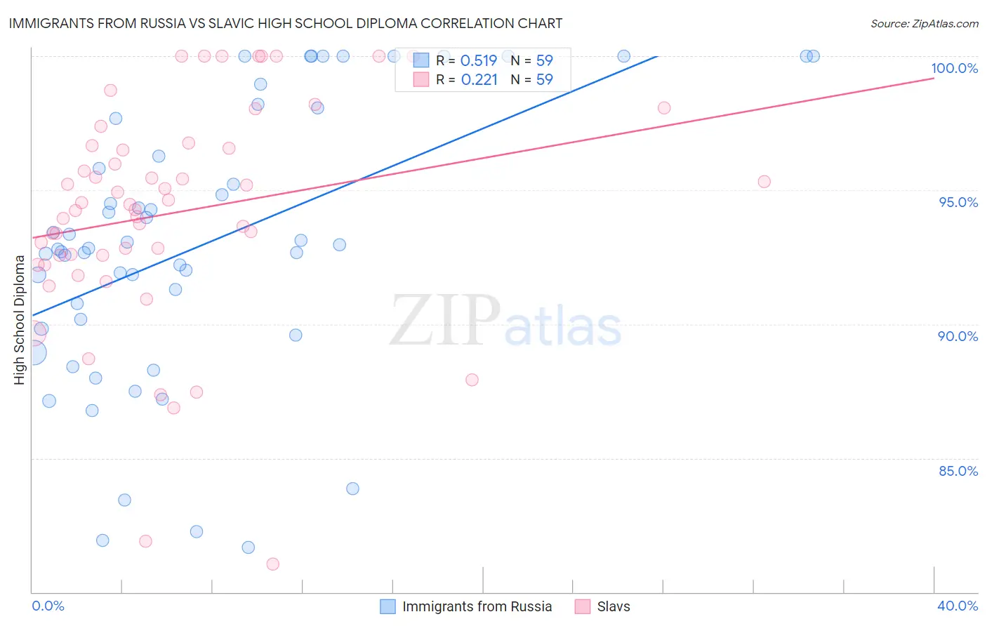 Immigrants from Russia vs Slavic High School Diploma