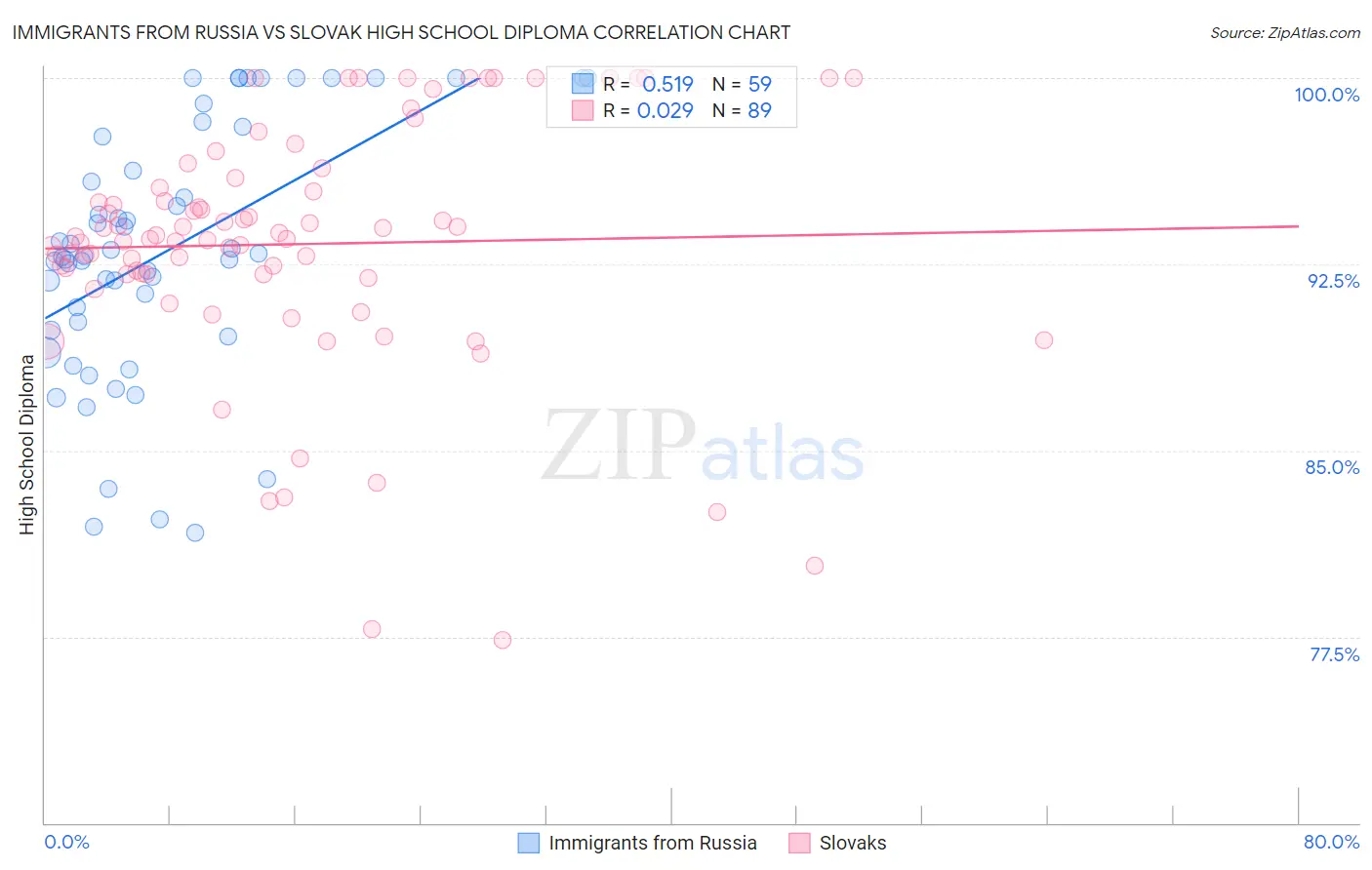 Immigrants from Russia vs Slovak High School Diploma