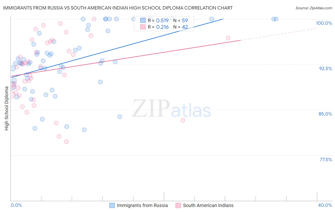 Immigrants from Russia vs South American Indian High School Diploma