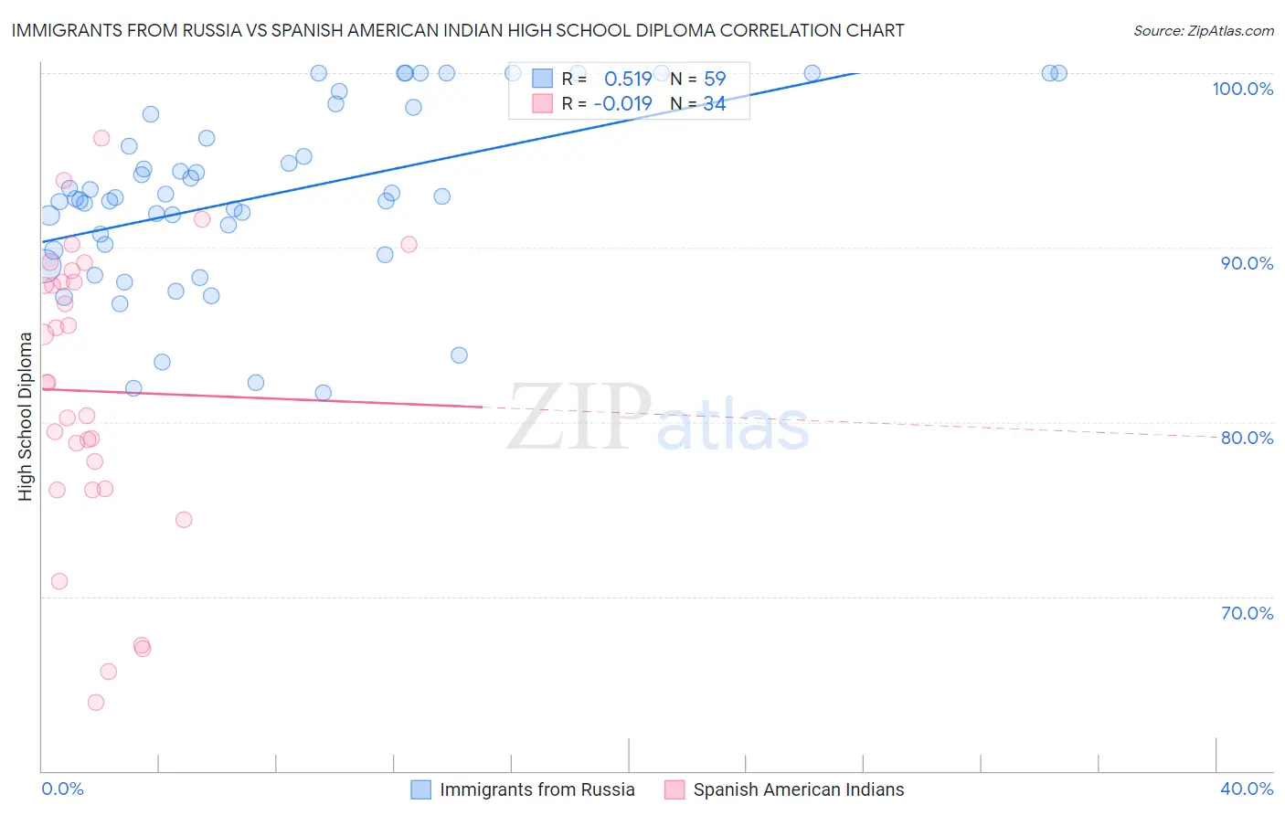 Immigrants from Russia vs Spanish American Indian High School Diploma