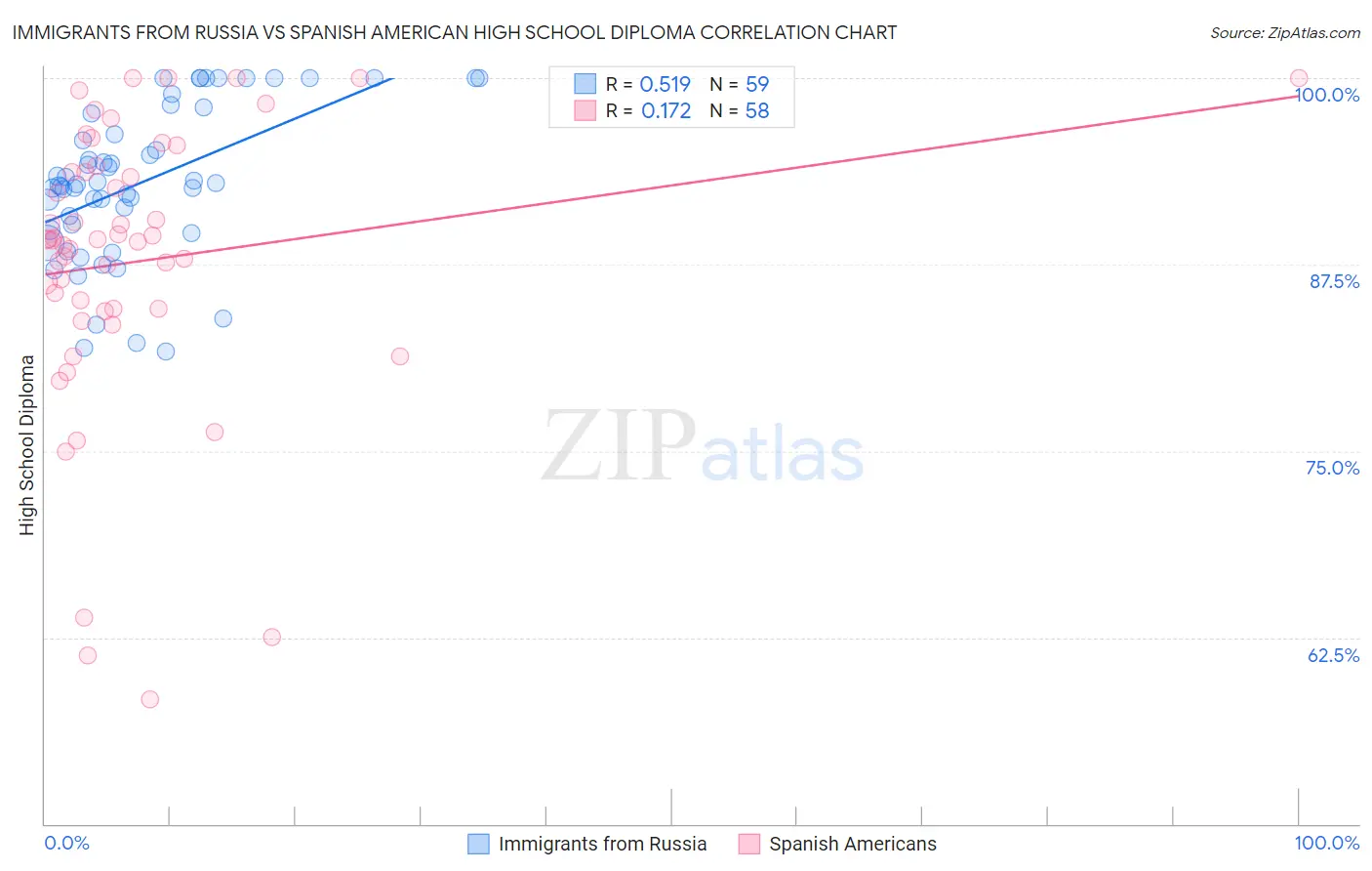 Immigrants from Russia vs Spanish American High School Diploma