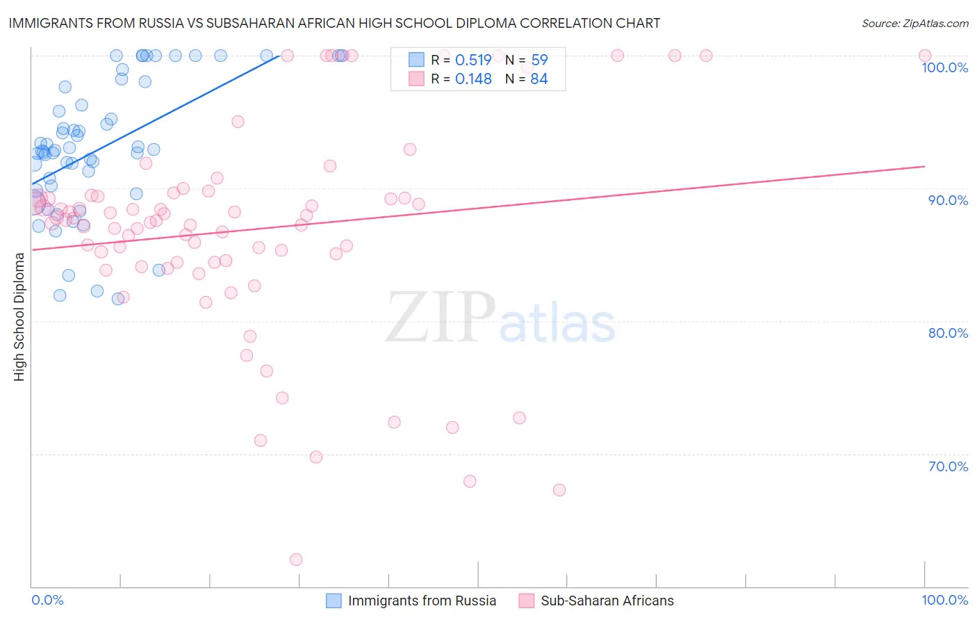 Immigrants from Russia vs Subsaharan African High School Diploma