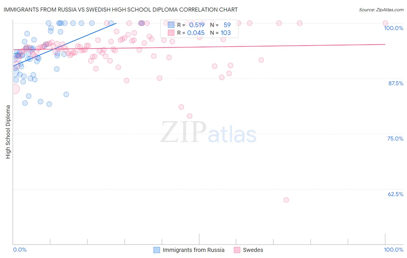 Immigrants from Russia vs Swedish High School Diploma