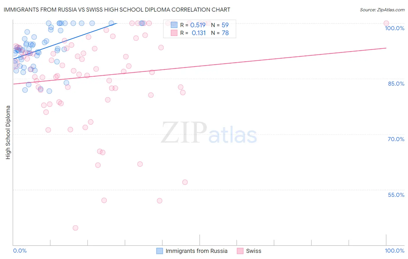 Immigrants from Russia vs Swiss High School Diploma