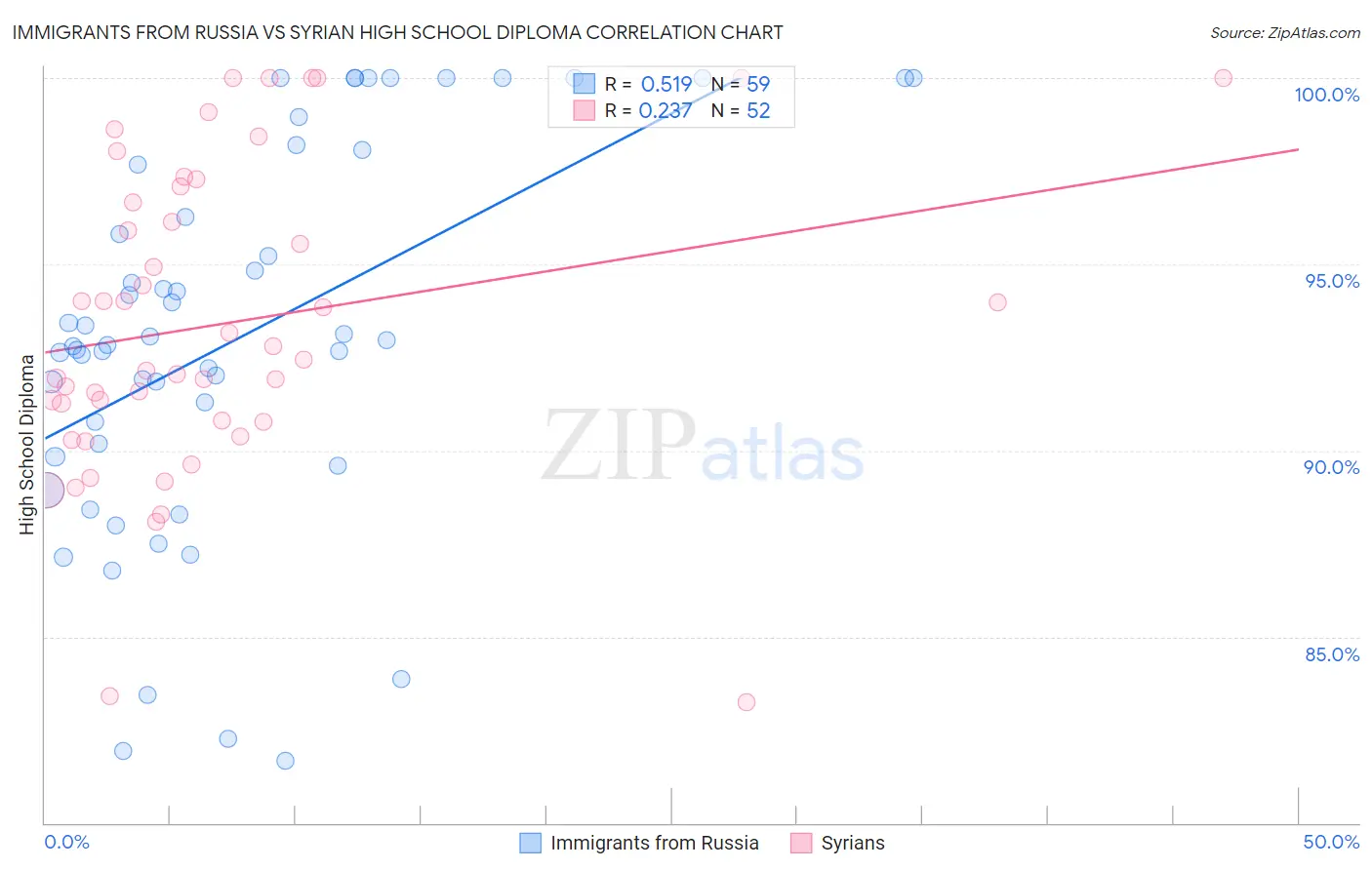 Immigrants from Russia vs Syrian High School Diploma