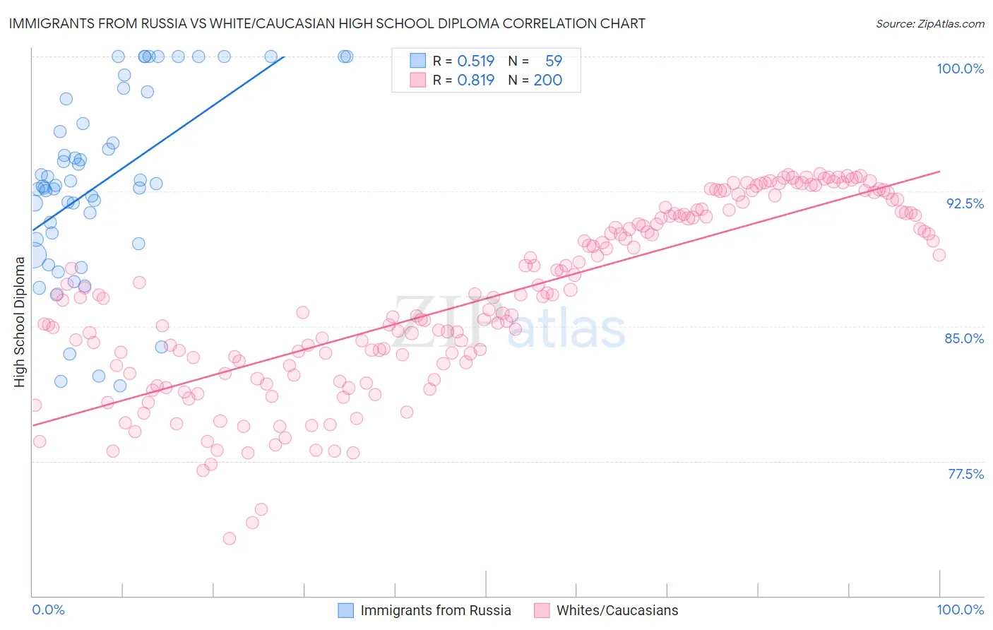 Immigrants from Russia vs White/Caucasian High School Diploma