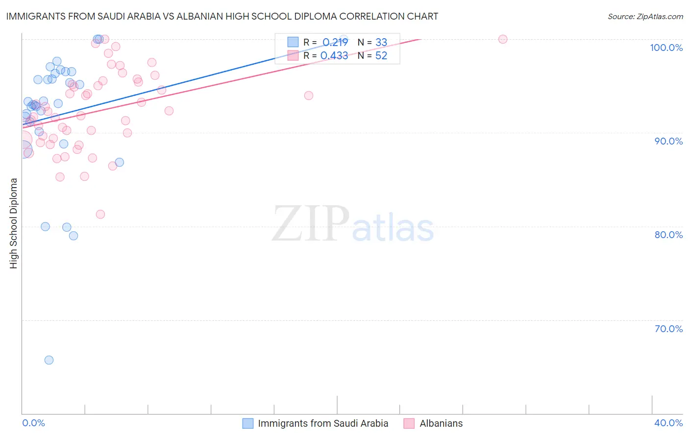 Immigrants from Saudi Arabia vs Albanian High School Diploma