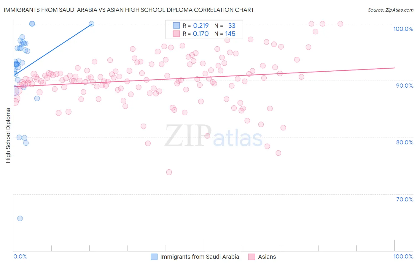 Immigrants from Saudi Arabia vs Asian High School Diploma