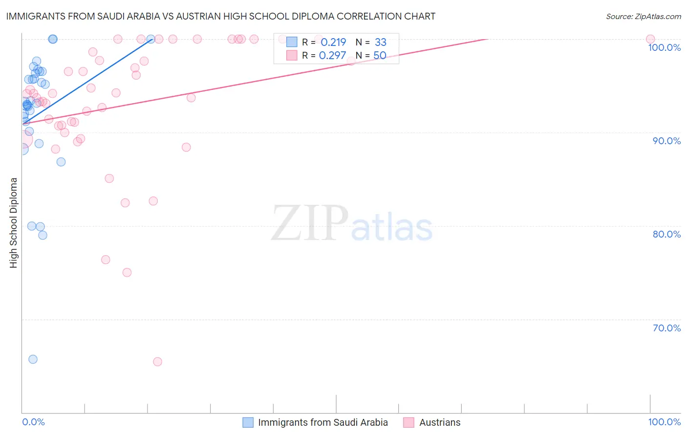 Immigrants from Saudi Arabia vs Austrian High School Diploma
