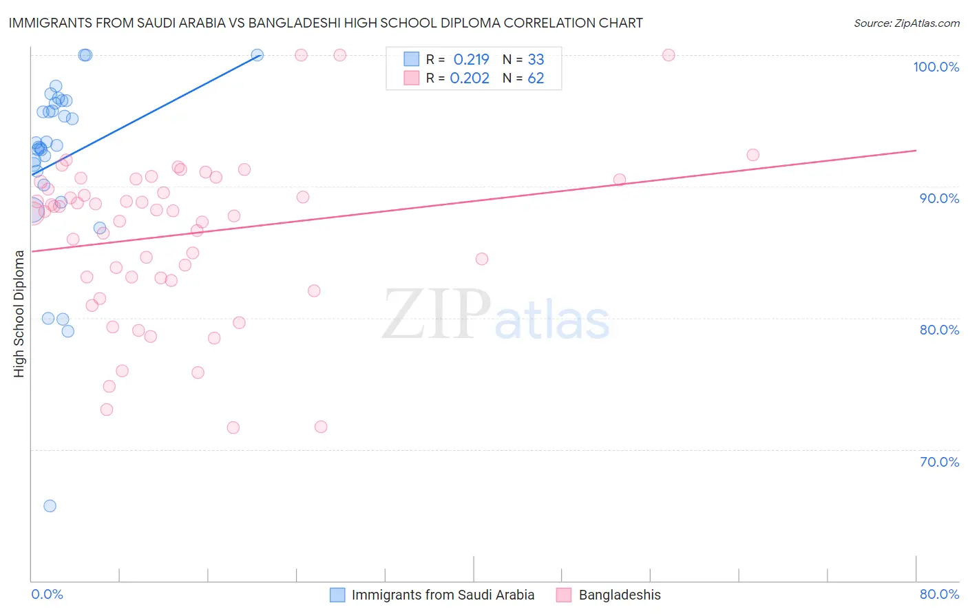 Immigrants from Saudi Arabia vs Bangladeshi High School Diploma