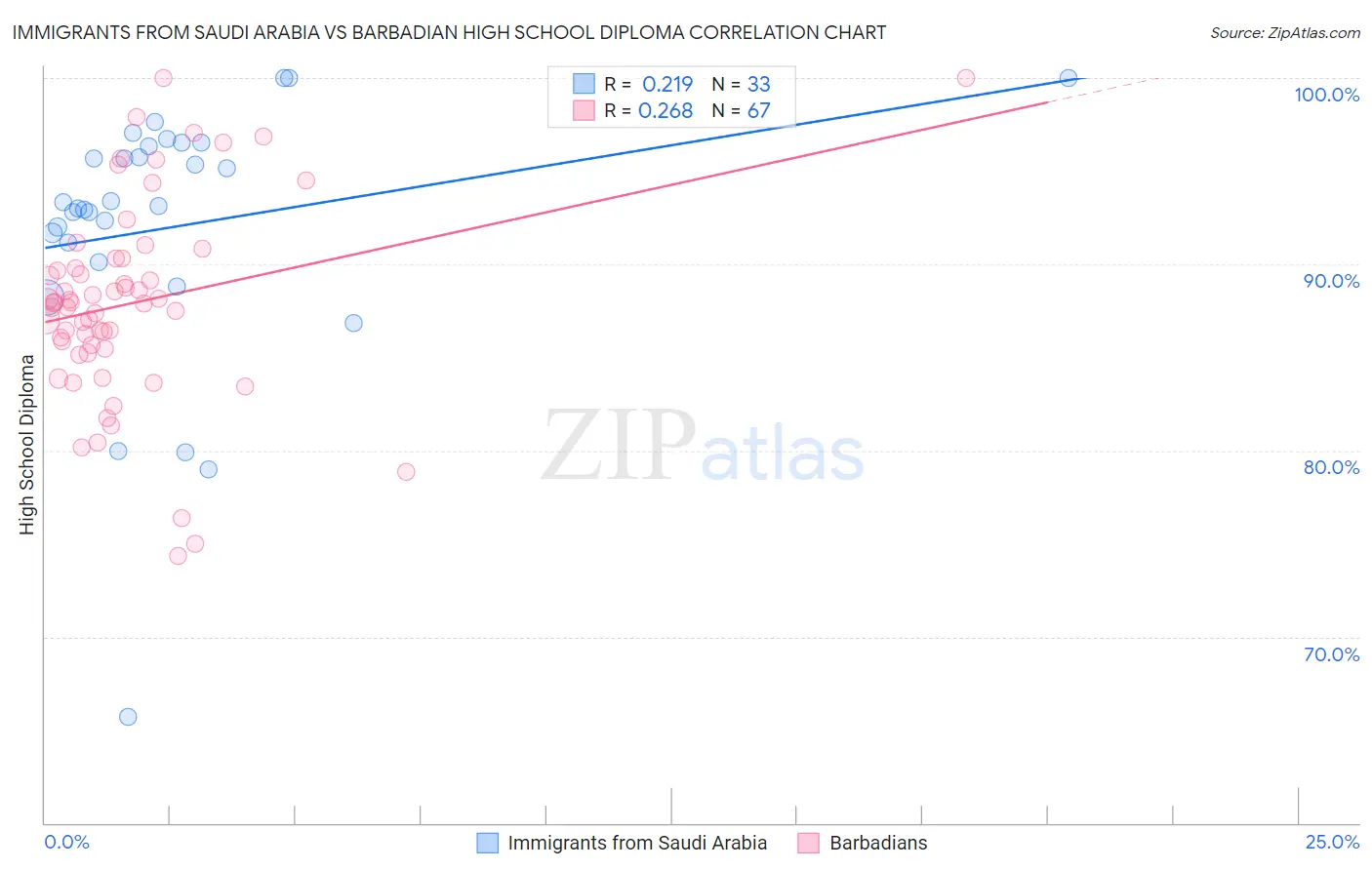 Immigrants from Saudi Arabia vs Barbadian High School Diploma