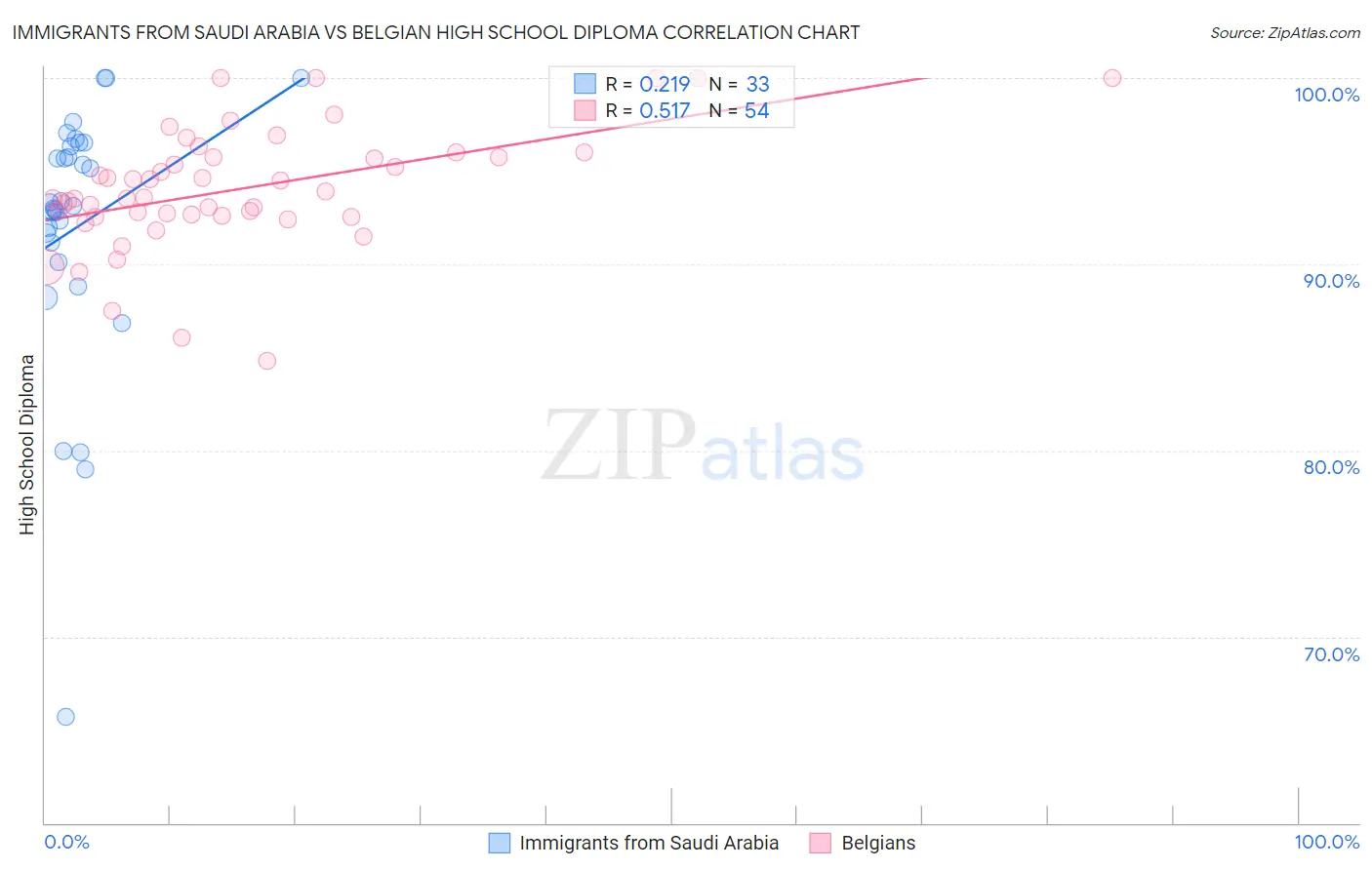 Immigrants from Saudi Arabia vs Belgian High School Diploma