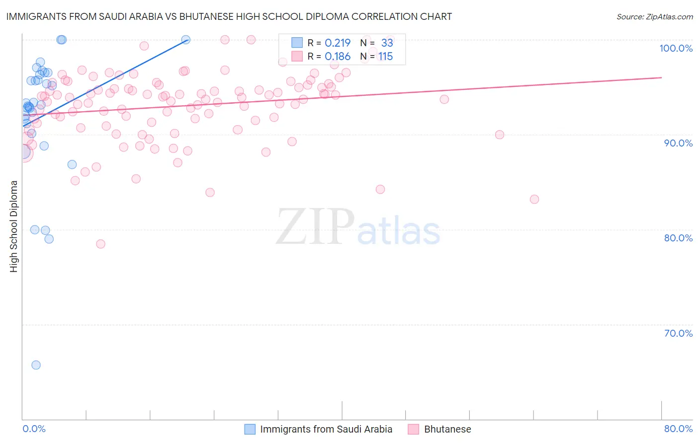 Immigrants from Saudi Arabia vs Bhutanese High School Diploma