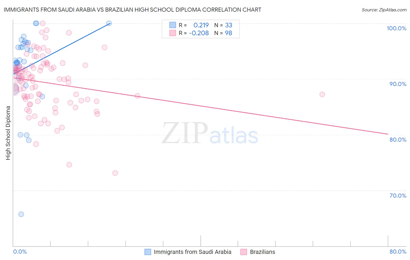 Immigrants from Saudi Arabia vs Brazilian High School Diploma