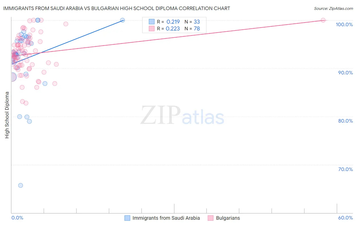 Immigrants from Saudi Arabia vs Bulgarian High School Diploma