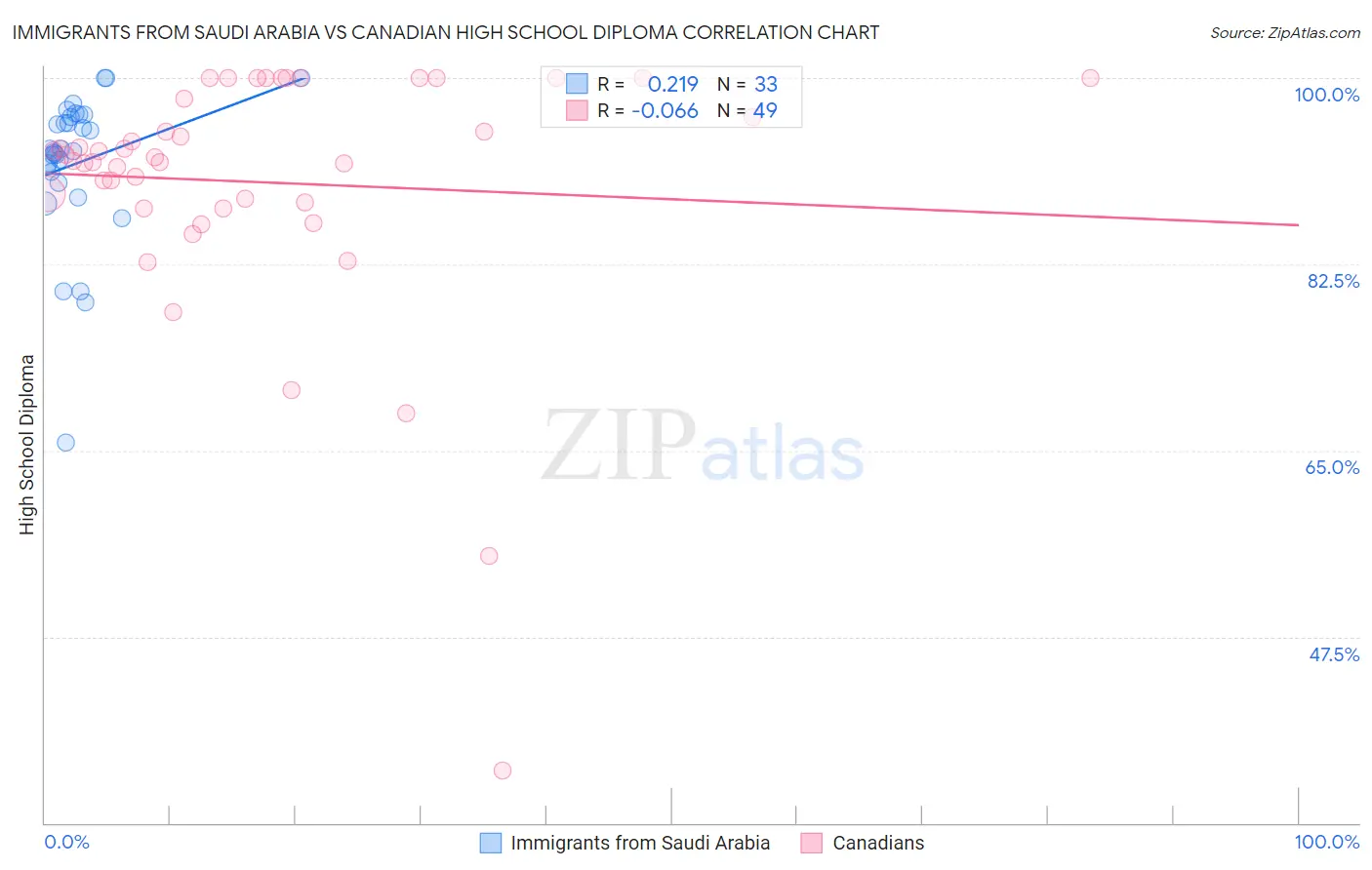 Immigrants from Saudi Arabia vs Canadian High School Diploma