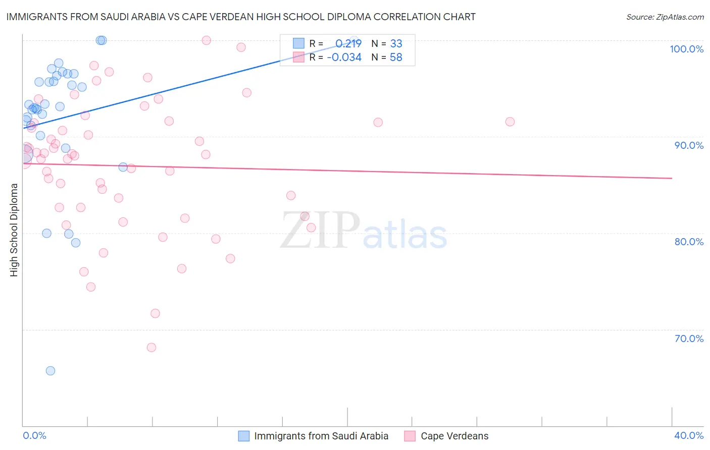Immigrants from Saudi Arabia vs Cape Verdean High School Diploma
