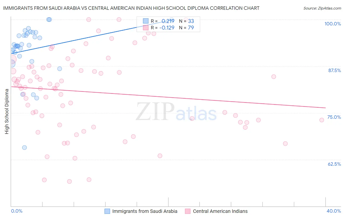 Immigrants from Saudi Arabia vs Central American Indian High School Diploma