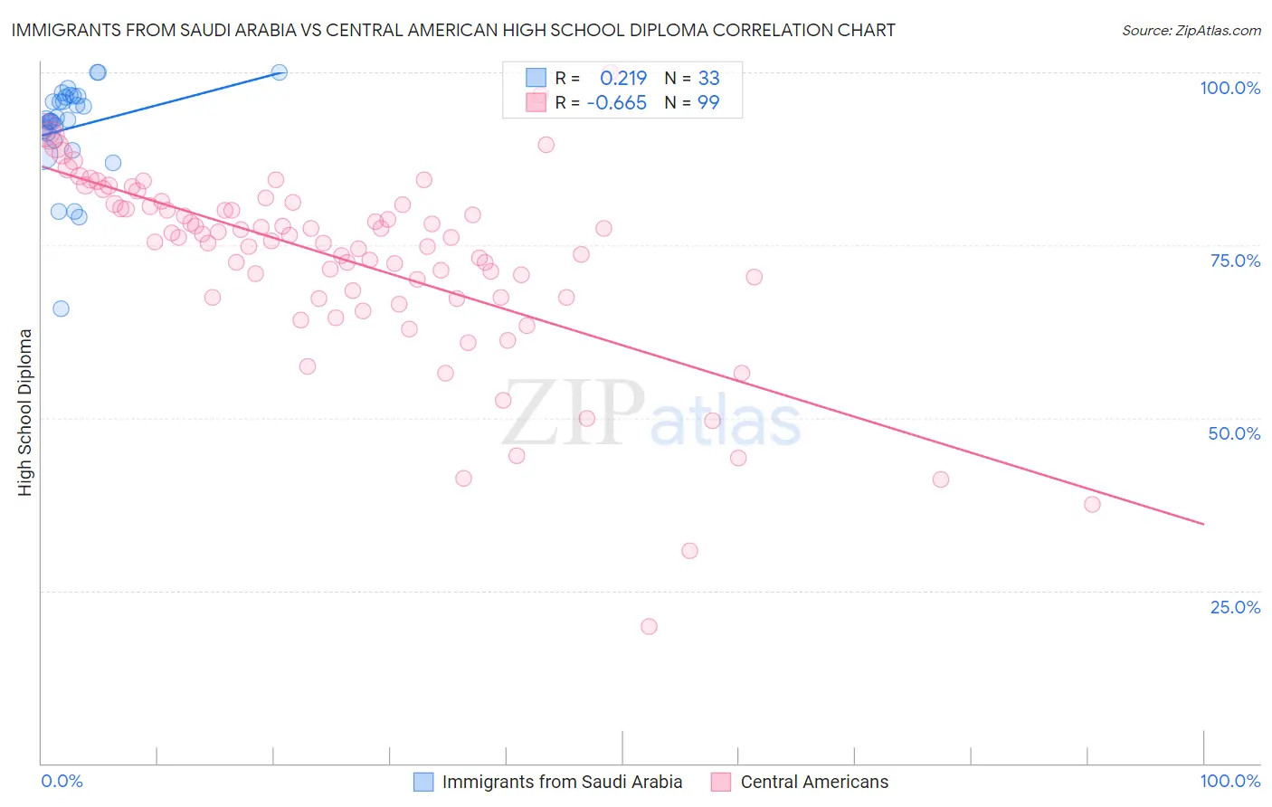 Immigrants from Saudi Arabia vs Central American High School Diploma