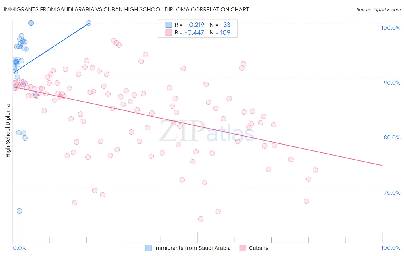 Immigrants from Saudi Arabia vs Cuban High School Diploma