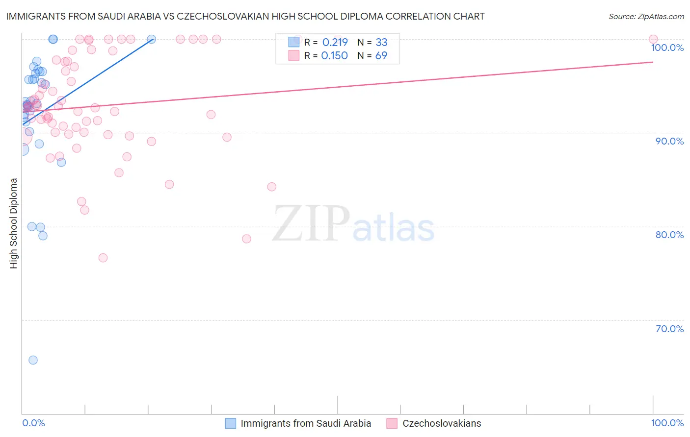 Immigrants from Saudi Arabia vs Czechoslovakian High School Diploma