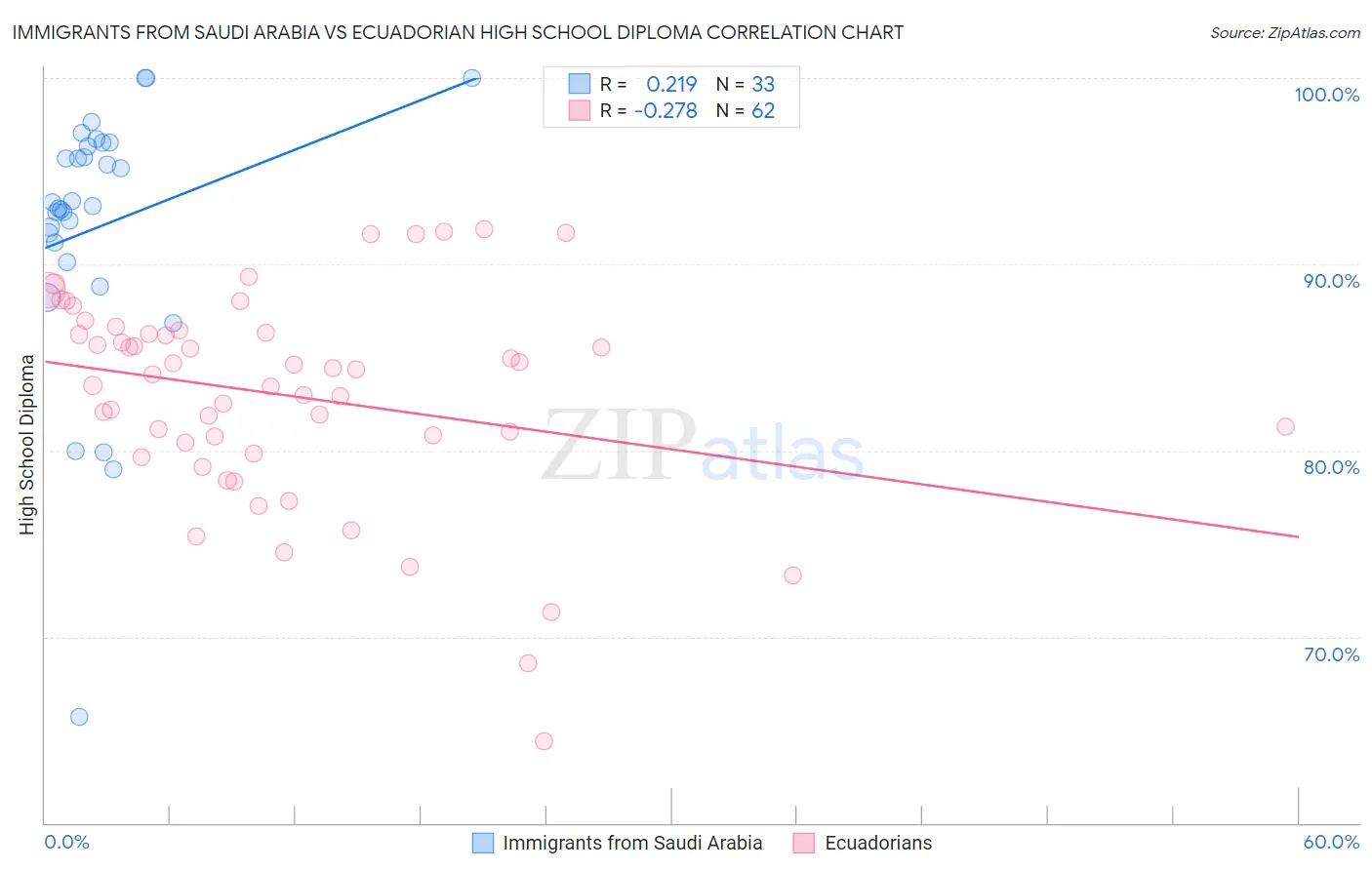 Immigrants from Saudi Arabia vs Ecuadorian High School Diploma