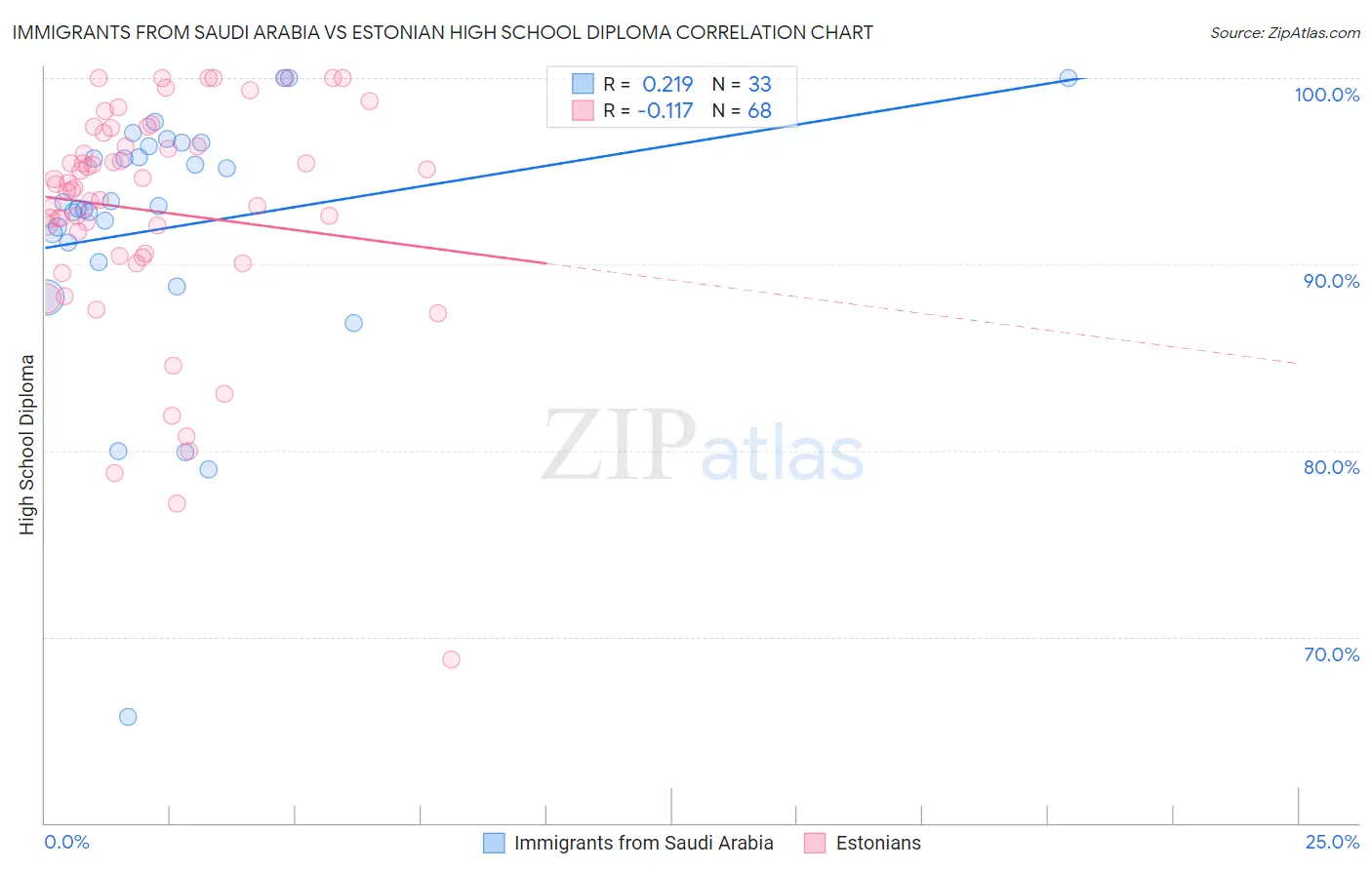 Immigrants from Saudi Arabia vs Estonian High School Diploma