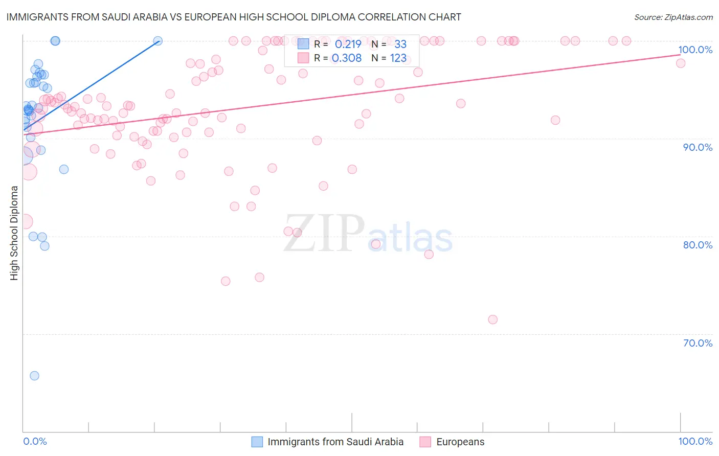 Immigrants from Saudi Arabia vs European High School Diploma