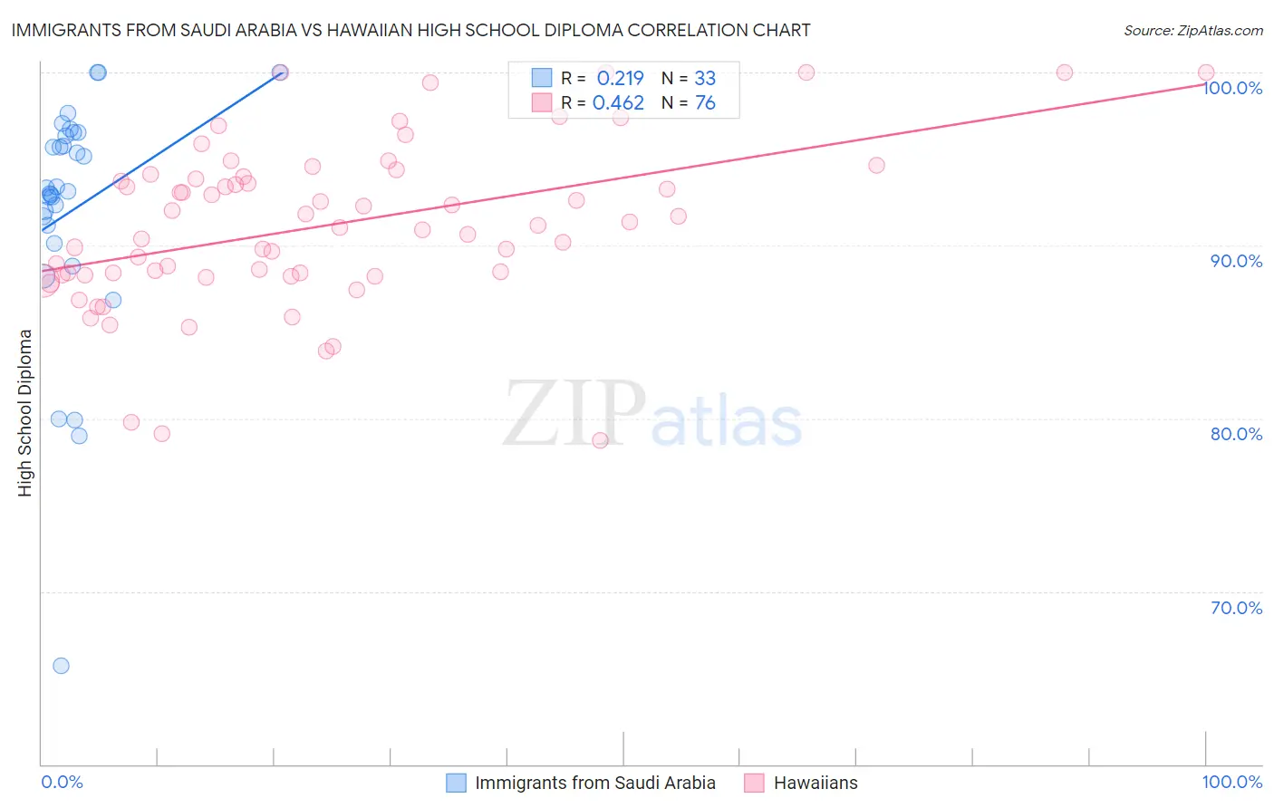 Immigrants from Saudi Arabia vs Hawaiian High School Diploma
