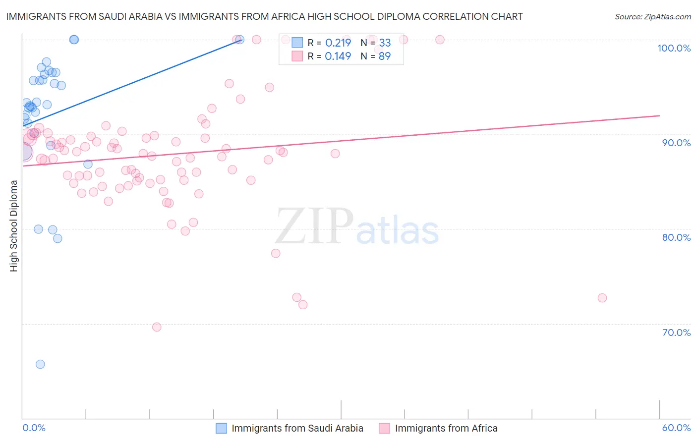 Immigrants from Saudi Arabia vs Immigrants from Africa High School Diploma