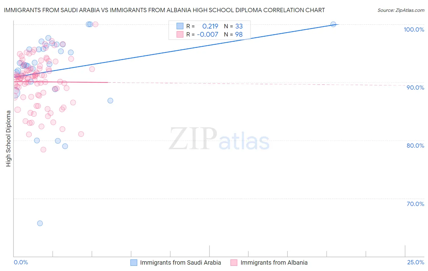 Immigrants from Saudi Arabia vs Immigrants from Albania High School Diploma