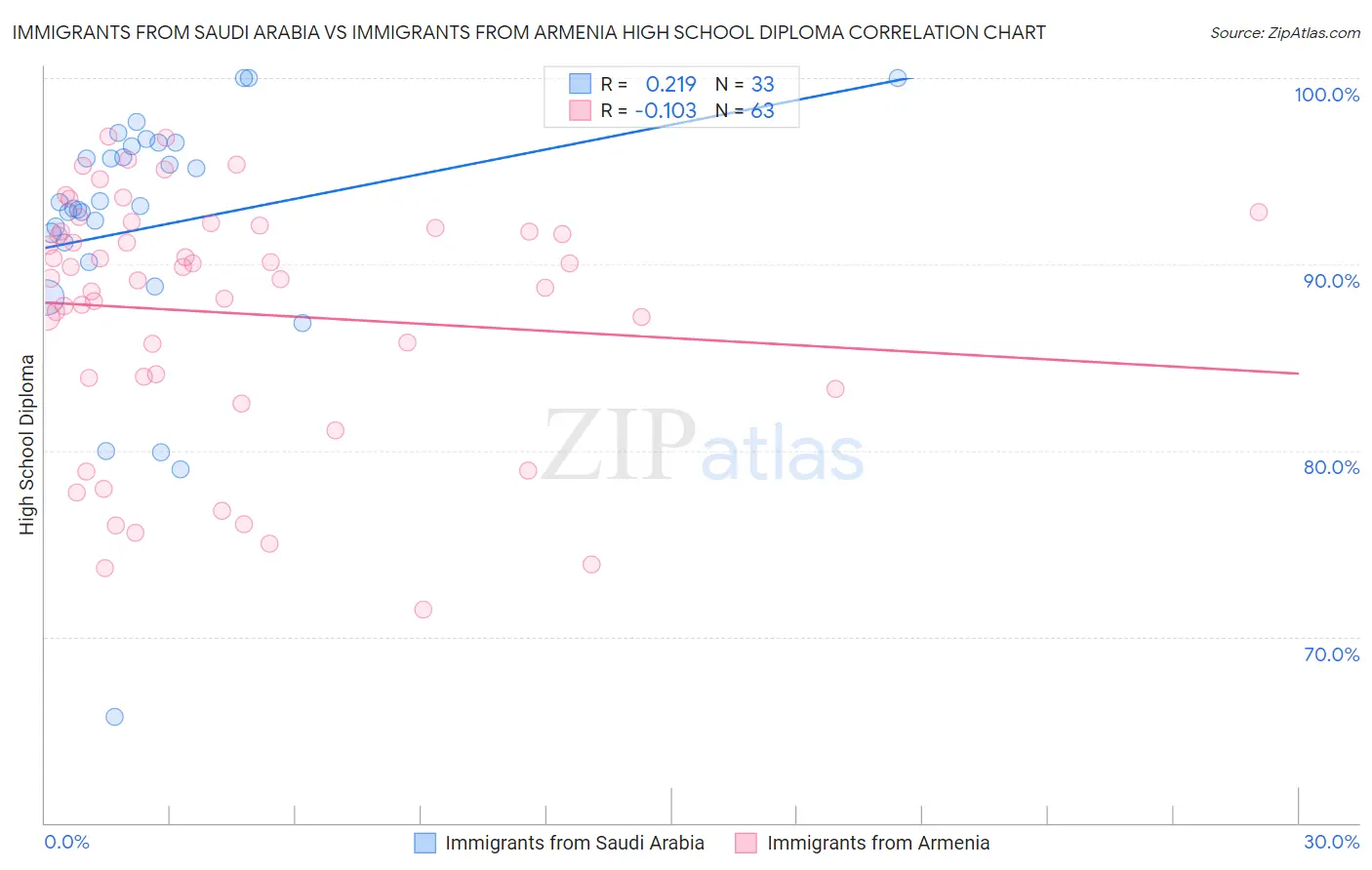 Immigrants from Saudi Arabia vs Immigrants from Armenia High School Diploma