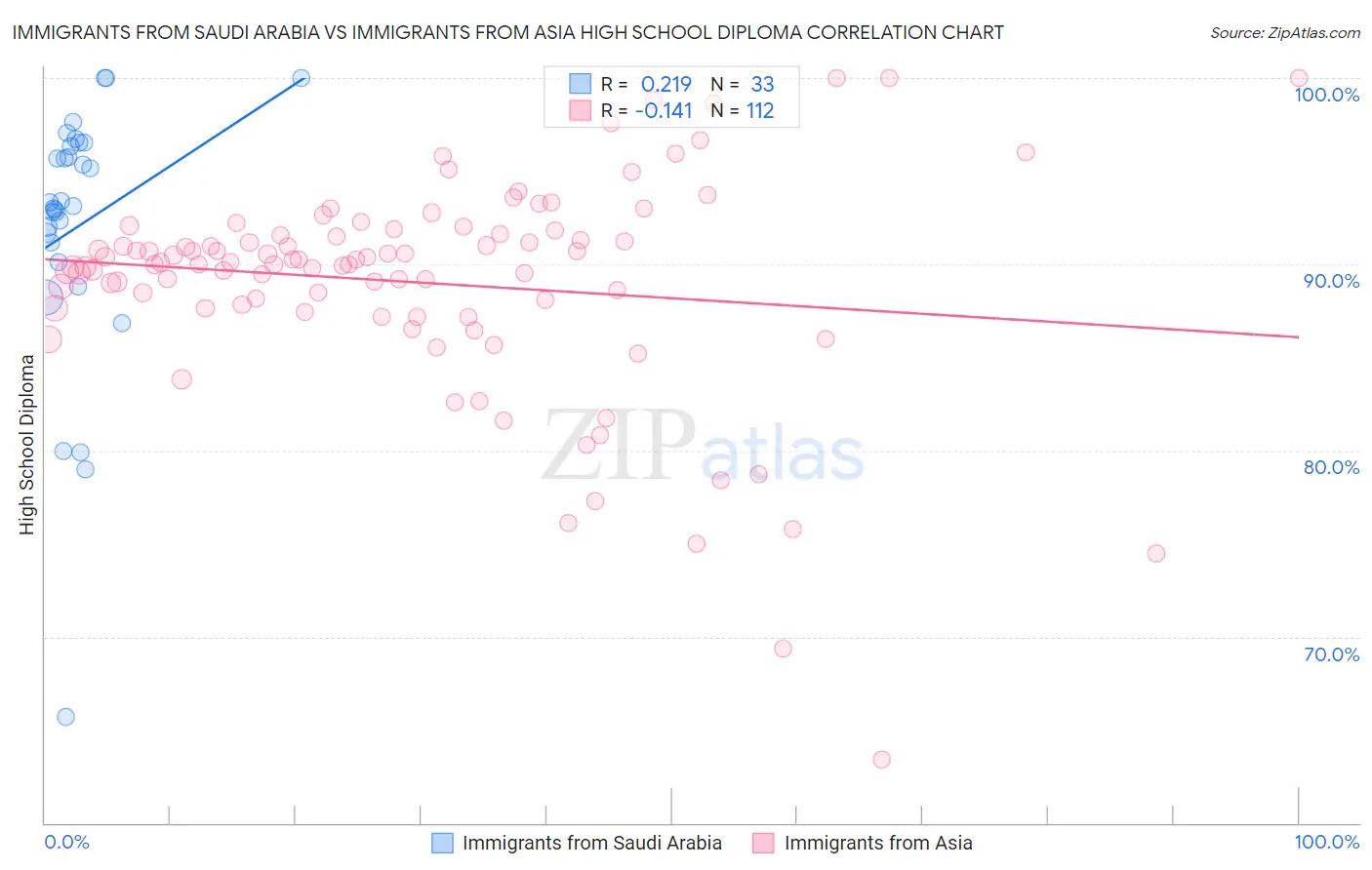 Immigrants from Saudi Arabia vs Immigrants from Asia High School Diploma