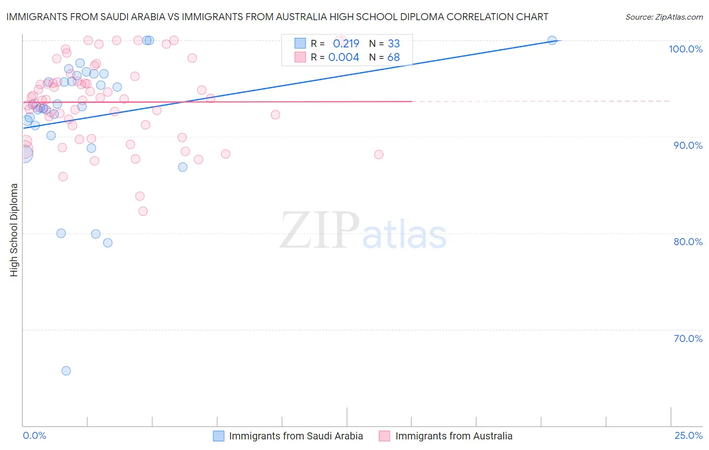 Immigrants from Saudi Arabia vs Immigrants from Australia High School Diploma