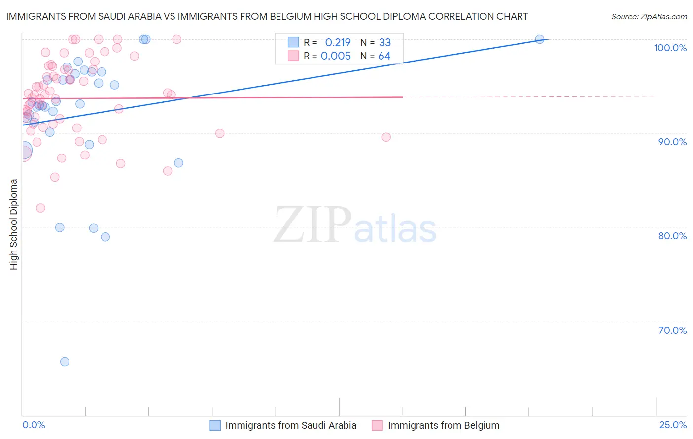 Immigrants from Saudi Arabia vs Immigrants from Belgium High School Diploma