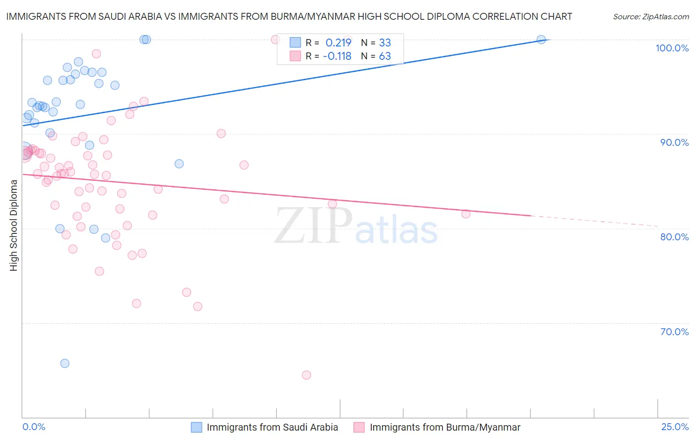 Immigrants from Saudi Arabia vs Immigrants from Burma/Myanmar High School Diploma