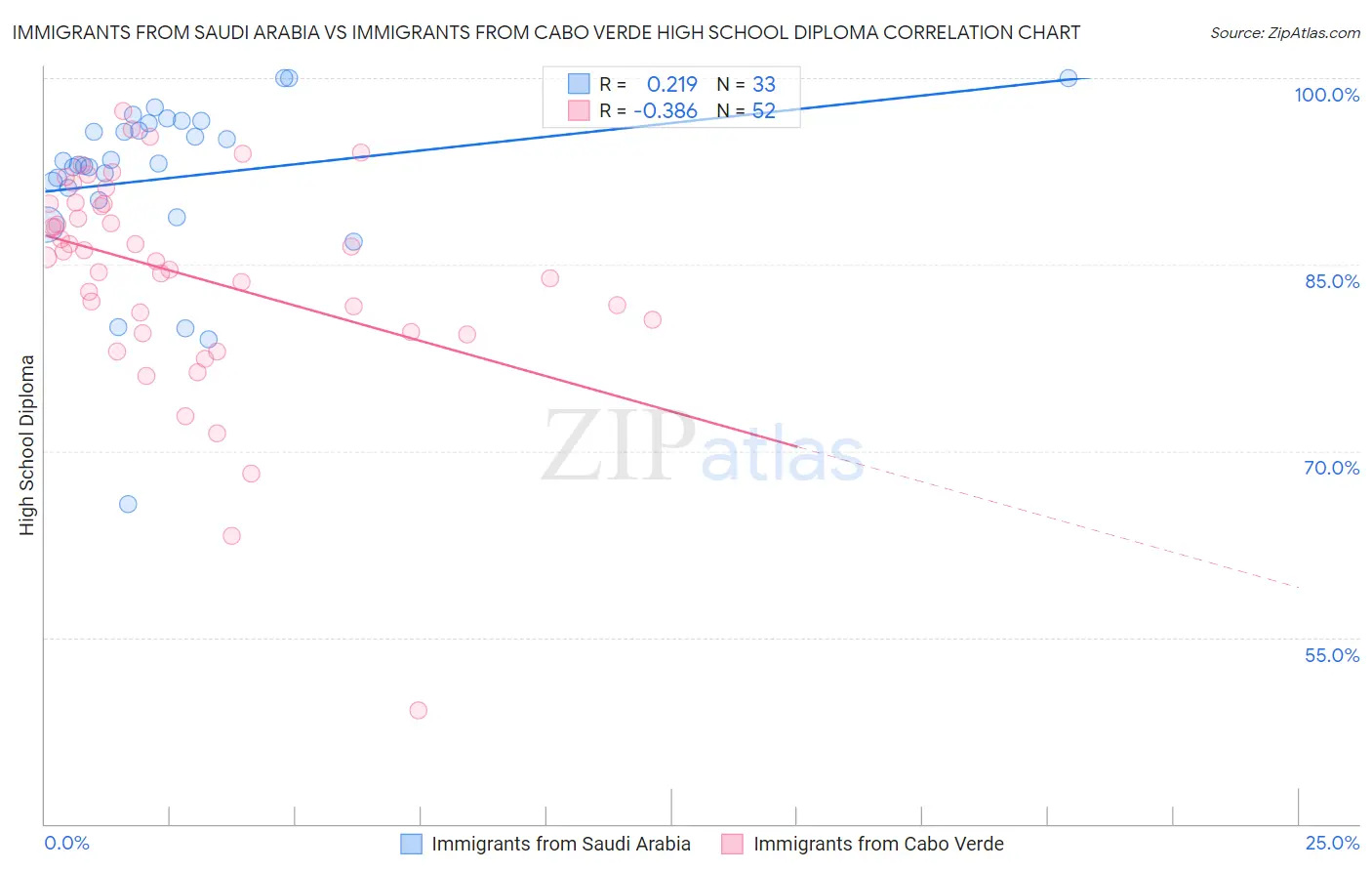 Immigrants from Saudi Arabia vs Immigrants from Cabo Verde High School Diploma